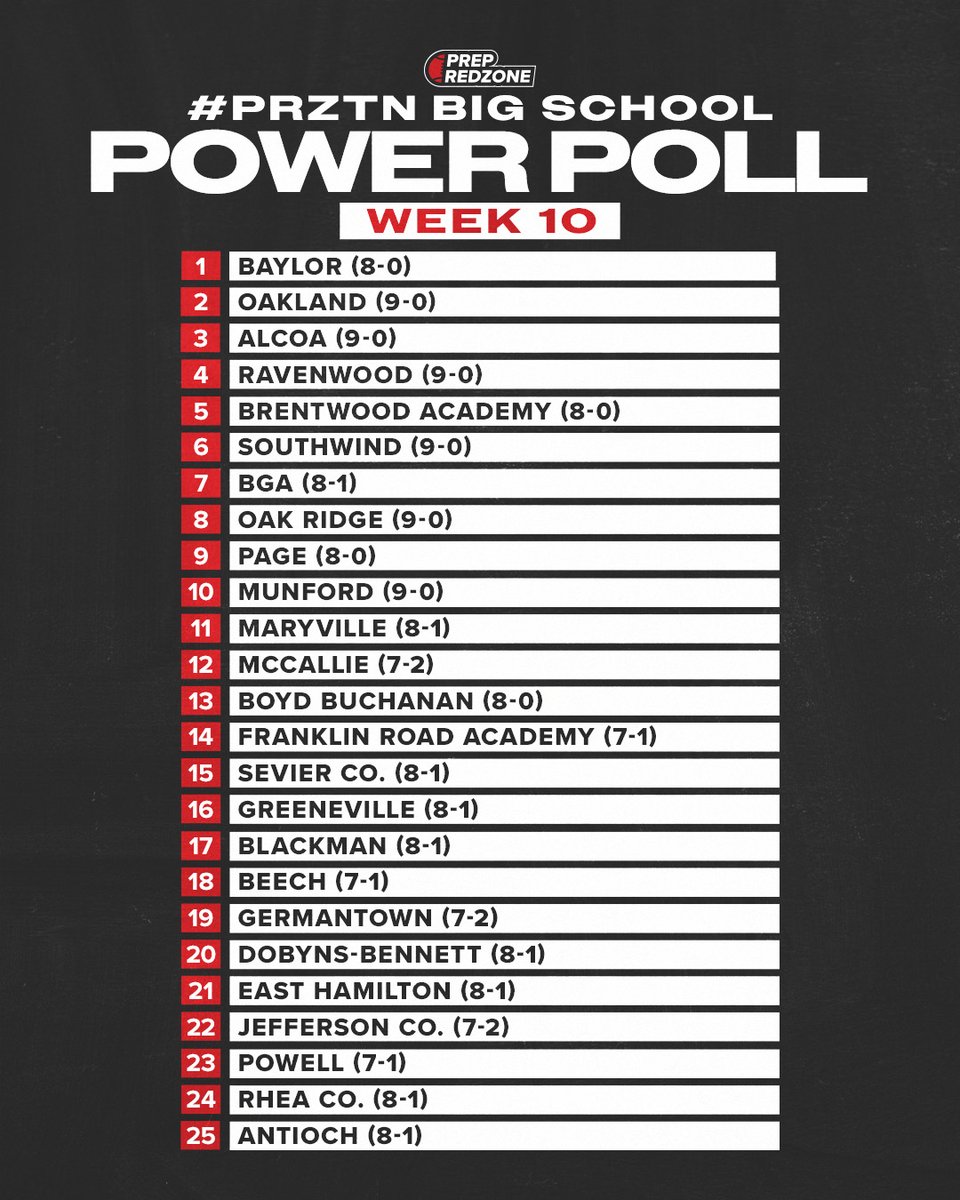 Chris Smith (@csmithscout) on Twitter photo 🔲#PRZTN Big School Top 25 (Week 10)🔲
- <a href="/MunfordCougarFB/">Munford High School Football</a> moves inside Top 10
- New Additions: <a href="/PowellHighFB/">Powell (Tenn.) High Football</a> <a href="/rheacountyfb/">Rhea County High School Football</a>
<a href="/BaylorSchoolFB/">Baylor School Football</a> <a href="/OHSPatsFootball/">OHSPatsFootball</a> <a href="/alcoafootball/">Alcoa Football</a> <a href="/wcsRHSfootball/">Ravenwood Football 🦅</a> <a href="/theBAFootball/">Brentwood Academy Football</a> <a href="/SouthwindJags/">Jerome Griffin</a> <a href="/FootballBga/">BGA Football</a> <a href="/ORHSWildcats/">OakRidgeWildcatFootball</a> <a href="/pagefootball/">Page Patriots Football</a>
#CSS #TNHSFB 🔲#PRZTN Big School Top 25 (Week 10)🔲
- <a href="/MunfordCougarFB/">Munford High School Football</a> moves inside Top 10
- New Additions: <a href="/PowellHighFB/">Powell (Tenn.) High Football</a> <a href="/rheacountyfb/">Rhea County High School Football</a>
<a href="/BaylorSchoolFB/">Baylor School Football</a> <a href="/OHSPatsFootball/">OHSPatsFootball</a> <a href="/alcoafootball/">Alcoa Football</a> <a href="/wcsRHSfootball/">Ravenwood Football 🦅</a> <a href="/theBAFootball/">Brentwood Academy Football</a> <a href="/SouthwindJags/">Jerome Griffin</a> <a href="/FootballBga/">BGA Football</a> <a href="/ORHSWildcats/">OakRidgeWildcatFootball</a> <a href="/pagefootball/">Page Patriots Football</a>
#CSS #TNHSFB