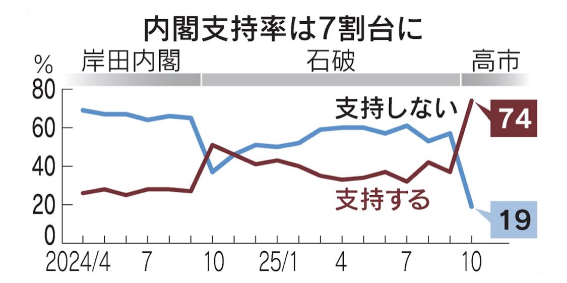 yanai_factcheck's tweet image. 【要検証】参院選後、石破やめるな（続投支持）の世論が大きく、首相交代が民意とは異なるかのように報道・発信を繰り返してきたメディア関係者・や ジャーナリストはこの結果を見て何か思うのか、思わないのか（グラフは順にNNN読売、時事、テレ朝、FNN産経）
