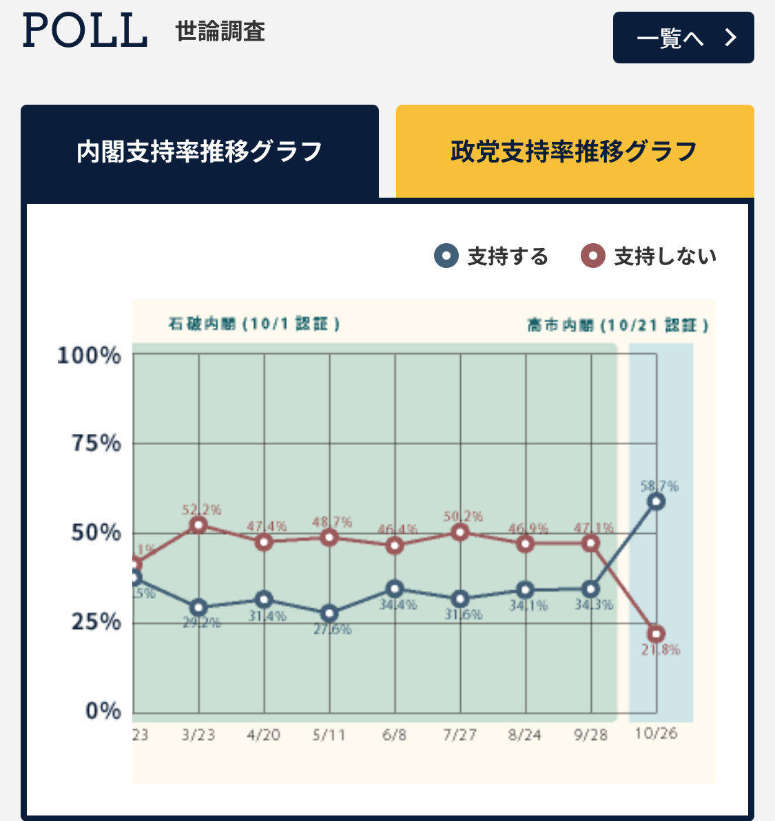 yanai_factcheck's tweet image. 【要検証】参院選後、石破やめるな（続投支持）の世論が大きく、首相交代が民意とは異なるかのように報道・発信を繰り返してきたメディア関係者・や ジャーナリストはこの結果を見て何か思うのか、思わないのか（グラフは順にNNN読売、時事、テレ朝、FNN産経）
