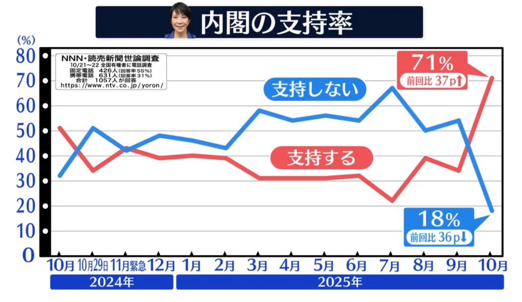 yanai_factcheck's tweet image. 【要検証】参院選後、石破やめるな（続投支持）の世論が大きく、首相交代が民意とは異なるかのように報道・発信を繰り返してきたメディア関係者・や ジャーナリストはこの結果を見て何か思うのか、思わないのか（グラフは順にNNN読売、時事、テレ朝、FNN産経）