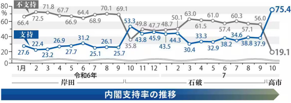 yanai_factcheck's tweet image. 【要検証】参院選後、石破やめるな（続投支持）の世論が大きく、首相交代が民意とは異なるかのように報道・発信を繰り返してきたメディア関係者・や ジャーナリストはこの結果を見て何か思うのか、思わないのか（グラフは順にNNN読売、時事、テレ朝、FNN産経）