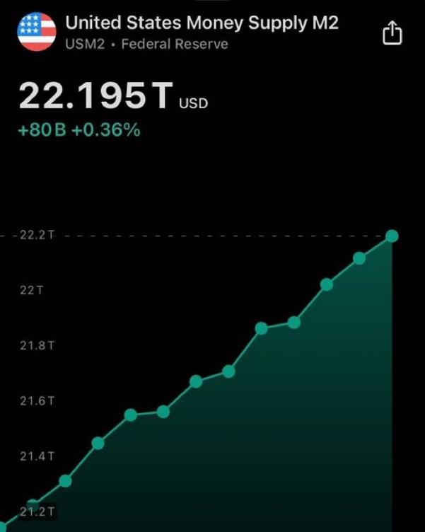 Mek_Anmi's tweet photo. $BTC

US M2 Money Supply is expanding.

BULLISH FOR BITCOIN!

#BTC Price Analysis# https://t.co/3nFAw6Pfuv