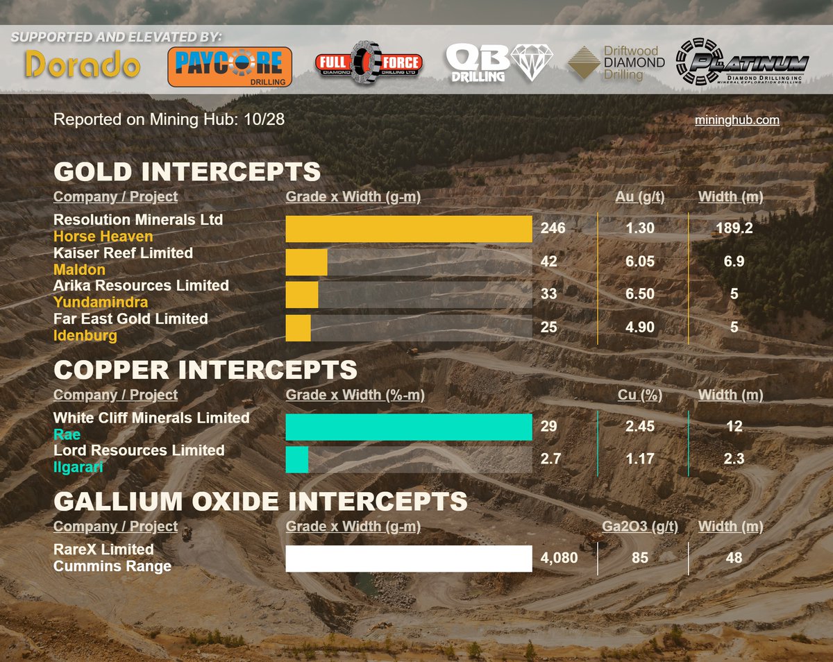 Today's ASX #drilling intercepts reported on the HUB!
lnkd.in/g9XZKgg4
Get in your inbox @ market open: lnkd.in/g3J-Yr8J

<a href="/Resolution_LTD/">Resolution Minerals</a> $RML | <a href="/KaiserReef/">Kaiser Reef Limited</a> $KAU | Arika Resources Limited $ARI | <a href="/FEG_LTD/">Far East Gold Ltd</a> $FEG | <a href="/CliffMinerals/">White Cliff Minerals</a> $WCN | <a href="/LordResources/">Lord Resources</a> $LRD | <a href="/rarex_asx/">RAREX - Phosphate Enabled Rare Earths ASX:REE</a>