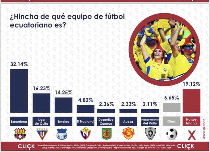Revisé el estudio de Click Research.

Es un estudio cuantitativo, aleatorio simple, la herramienta utilizada fue una encuesta cara a cara. La recolección de datos fue del 18 al 23 de octubre de 2025. 

La muestra fue de 2280 personas, distribuido en todo el país,