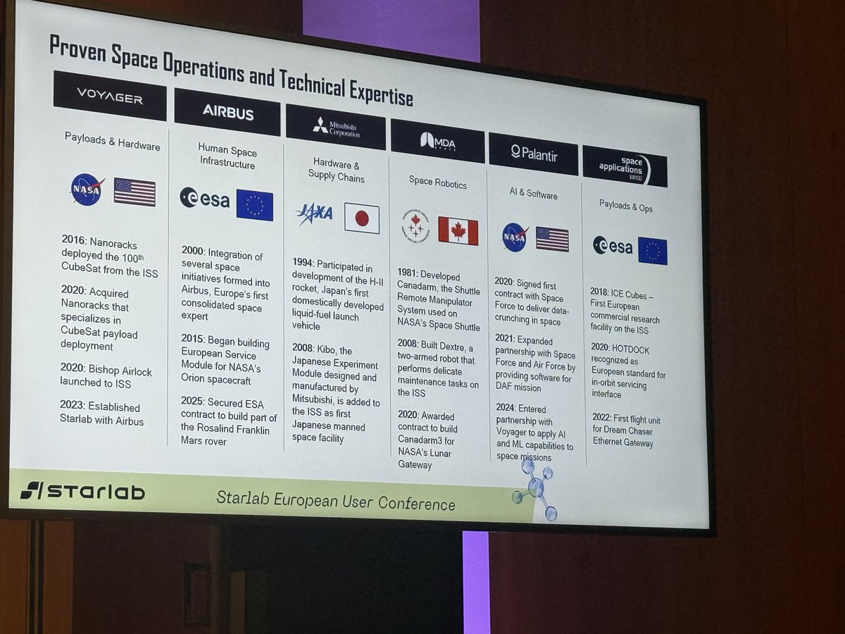 Daniela_Bezdan's tweet photo. 1/5 #Starlab fact sheet: Starlab European User Conference (Berlin, Oct 2025). Launch planned for 2029.
Orbit 500 km | Inclination 45° | Height 17 m | Volume 387 m³ | Floor 1,560 ft² | Power 12 kW avg / 16 kW peak | 3 IDSS ports | Crew 8 (4 + 4) https://t.co/0n5e1SDrEX