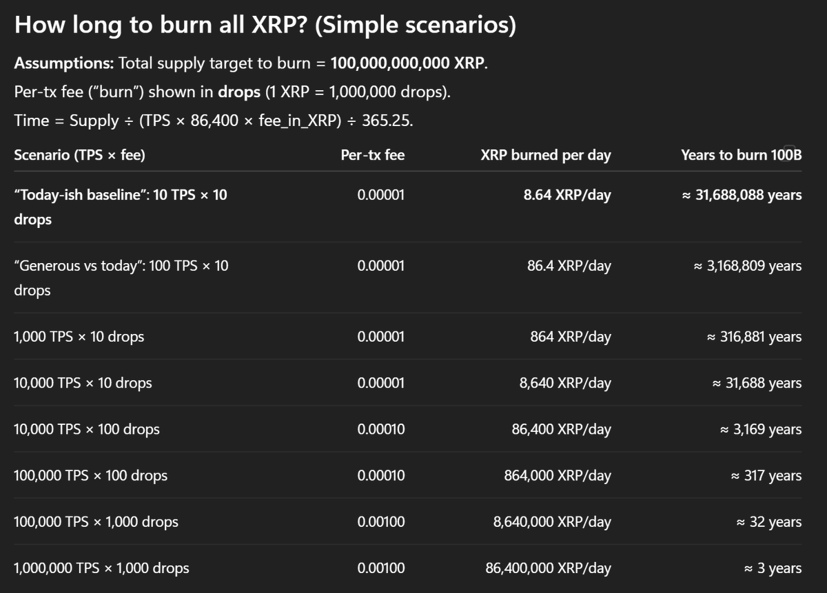 I asked ChatGPT how long it would take for all $XRP to be burned in various  scenarios. Answer: Thousands of years. Or hundreds of thousands of years.  Or millions of years. Depending