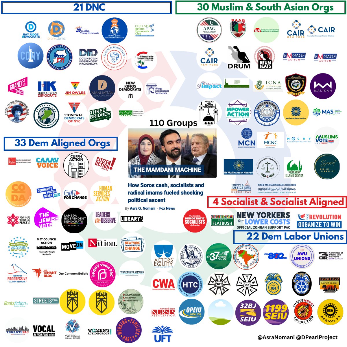 AsraNomani's tweet photo. 7⃣ Who is Red & Green in the Mamdani Machine? 
Link to @DPearlProject database: https://t.co/8goWYqxrFn

SOCIALIST AND SOCIALIST-ALIGNED GROUPS
1)🌹Democratic Socialists of America | New York Democratic Socialists of America
Socialist | 501(c)(4) | EIN 13-3109557 | Listed by Mamdani as official endorsement (10/22/2025) • https://t.co/6P48y4SRZP • ProPublica: https://t.co/zb8io2mCBK

2)🌹Equality for Flatbush (fiscally sponsored by Interreligious Foundation for Community Organization/IFCO)
Socialist | 501(c)(3) | Rev. $1,640,715 | EIN 13-2590548 | Listed by Mamdani as official endorsement (10/22/2025) • https://t.co/7m7XmvQeuV • IG: https://t.co/F3mX1itbbo • IFCO ED Claudia de la Cruz, Party for Socialism and Liberation leader; 2024 U.S. presidential candidate; co-founded The People’s Forum • Founded Aug. 2018

3)🌹New Yorkers for Lower Costs PAC
Socialist | PAC | Rev. est. $1,200,000 | FEC (link in source) | “Official Zohran Mamdani Support PAC” • ActBlue page

4) 🌹Our Revolution
Socialist | 501(c)(4) | Rev. $1,765,882 | EIN 81-3260391 | Endorsed (10/22/2025) https://t.co/ajFQLuqSrp Founded July 2019

MUSLIM AND SOUTH ASIAN GROUPS
1)🇵🇰 American Pakistani Advocacy Group 
Muslim | 501(c)(3) | Rev. Not filed | EIN 85-1997635 | Listed by Mamdani as official endorsement (10/22/2025) • https://t.co/hRRLT6jBzn • Rally for Mamdani: https://t.co/MgV1r7ie0H • ProPublica: https://t.co/f3iG5KosSn • Founded Aug. 2020

2) 🇧🇩Bangladeshi American Advocacy Group (BAAG) Muslim | 501(c)(4) | Rev. Not filed | EIN 46-2406834 | Listed by Mamdani as official endorsement (10/22/2025) • https://t.co/CE5vOxVEpB • 10/16/2025 CAIR-NY press release link • ProPublica: https://t.co/7A70IyzNTV • Founded Feb. 2016

3) 🇧🇩Bangladeshi Americans for Political Progress 
Muslim | Rev. Not listed | EIN Not listed | Listed by Mamdani as official endorsement (10/22/2025) • IG canvassing: https://t.co/iox0SxAzoV • FB: https://t.co/tkexesddC2 • Summary: Grassroots Bangladeshi-American voting bloc; policy advocacy for working-class/low-income communities

4) ☪️CAIR Foundation Inc., Council on American-Islamic Relations
Muslim | 501(c)(3) | Rev. $7,942,722 | EIN 77-0646756 | CAIR-NY press release (10/16/2025) • ProPublica: https://t.co/KIx1JNfh14 • Founded June 2012

5) ☪️Council on American-Islamic Relations, CAIR-New York
Muslim | 501(c)(3) | Rev. $832,687 | EIN 11-3450777 | CAIR-NY press release (10/16/2025) • ProPublica: https://t.co/84geqytlwo • Founded Feb. 2014

6) ☪️Council on American-Islamic Relations Action / CAIR Action | Council on American-Islamic Relations Action New York
Muslim | 501(c)(4) | Rev. Not listed | EIN — | Listed by Mamdani as official endorsement (10/22/2025) • Endorsement page: https://t.co/gzqFgJnmY6 • NYT quote 6/19/2025 • Mission: legal advocacy, education, media, civic engagement, grassroots mobilization • Sites: https://t.co/AIcZ9l6wDR / https://t.co/CClvkBTMNV

7) 🇮🇳Desis Rising Up & Moving (DRUM)
South Asian | 501(c)(3) | Rev. $1,852,164 | EIN 38-3652741 | CAIR-NY press release (10/16/2025) • Summary: Organizing working-class Indo-Caribbean & South Asian communities; systems change • ProPublica: https://t.co/q655Ail0eq • Founded March 2007

8) 🇮🇳Drum Beats 
South Asian | 501(c)(4) | Rev. $50,040 | EIN 86-3606963 | Listed by Mamdani as official endorsement (10/22/2025) • https://t.co/aQdHQS9bsN • Sister org to DRUM; organizing/advocacy • ProPublica search: https://t.co/m9BqGlTbtf

9) ☪️Emgage Action Inc. | Emgage Action NY Metro
Muslim | 501(c)(4) | Rev. $1,628,698 | EIN 46-5499822 | 6/18/2025 fundraiser; listed by Mamdani (10/22/2025) • CAIR-NY press release (10/16/2025)

10) ☪️Emgage SuperPAC, Defend and Advance
Muslim | PAC | Rev. $300,900 | FEC C00453704 | Endorsement: https://t.co/tOvqmr97aG • Sites: https://t.co/usfDzdncKj / https://t.co/fADhaIgLi4

11) 🇮🇳Indian American Impact
South Asian | 501(c)(4) | Rev. $900,583 | EIN 38-4054905 | Listed by Mamdani (10/22/2025) • Endorsement: https://t.co/w9LEipaKed • Mission: elevate Indian American/South Asian voices • Founded April 2023

12) ☪️Islamic Center of Five Towns
Muslim | 501(c)(3) | Rev. $67,637 | EIN 03-0611584 | CAIR-NY press release (10/16/2025)

13) ☪️Islamic Circle of North America, ICNA New York Muslim | 501(c)(3) | Rev. $5,442,120 | EIN 11-2925751 | CAIR-NY press release (10/16/2025) • Founded Dec. 1988

14) 🇯🇲Jamaica Integrated Bangladeshi Officers Network Muslim | | Rev. — | EIN — | Listed by Mamdani (10/22/2025) • Directory: https://t.co/EMJLs1nq46

15) ☪️MALIKAH
Muslim | 501(c)(3) | Rev. $505,617 | EIN 47-1277862 | CAIR-NY press release (10/16/2025)

16) ☪️Masjid Al-Taqwa
Imam Siraj Wahhaj | Muslim | | Rev. — | EIN — | 10/17/2025 endorsed Mamdani at mosque

17) ☪️MPower Action
Muslim | 501(c)(4) | Rev. not found | EIN — | —

18) ☪️MUNA APJ Action
Muslim | 501(c)(4) | Rev. not found | EIN — | Listed by Mamdani (10/22/2025) • https://t.co/7HCHCo9bOT • Civic engagement/lobbying/advocacy mission

19) ☪️Muslim Action Coalition
Muslim | 501(c)(4) | Rev. not found | EIN — | Listed by Mamdani (10/22/2025) • https://t.co/okhec1HYhH • Endorse/promote candidates; phonebank/door-knock; elected outreach

20) ☪️Muslim American Society of New York
Muslim | 501(c)(3) | Rev. $795,882 | EIN 20-5285671 | CAIR-NY press release (10/16/2025) • ProPublica: https://t.co/7PhjFb1CW7

21) ☪️Muslim Community Network Inc.
Muslim | 501(c)(3) | Rev. $1,193,572 | EIN 75-3163555 | CAIR-NY press release (10/16/2025) • “Sign” IG: https://t.co/VvmFKcfdll • Site: https://t.co/Nmevvw0kGN • ProPublica: https://t.co/lQHzA7AyMl

22) ☪️Muslim Community of Nassau County (MCNC) |Muslim | 501(c)(3) | Rev. not disclosed | EIN 33-2048122 | CAIR-NY press release (10/16/2025) • https://t.co/TXGbDhOZai • Coalition of Nassau County masajid/centers; service/education • ProPublica: https://t.co/MMsjAQyc2N

23) ☪️Muslim Democratic Club of New York (MDCNY) Muslim | — | Rev. — | EIN — | Listed by Mamdani (10/22/2025) • https://t.co/KlwNjpRE50 • “Elect responsible Democrats to local office”

24) ☪️Muslims Vote Project
Muslim | 501(c)(4) | Rev. not found | EIN — | Listed by Mamdani (10/22/2025) • https://t.co/pH4rwu2Yps • “Empowering communities with MuslimVotes” • Video with Siraj Wahhaj: https://t.co/8NyKvk2JUt

25) ☪️New York Muslim Action Network (NYMAN) Muslim | 501(c)(3) | Rev. not found | EIN — | CAIR-NY press release (10/16/2025) • https://t.co/3n7nTO5rTy • Voter ed., community empowerment, civic engagement

26) 🇵🇸Palestinian American Bar Association
Muslim | 501(c)(6) | Rev. not filed | EIN 99-1103046 | CAIR-NY press release (10/16/2025) • https://t.co/opFynzr0X9 • National bar for Palestinian-American legal professionals

27) ☪️Rockaway Islamic Center
Muslim | — | Rev. — | EIN — | CAIR-NY press release (10/16/2025)

28) ☪️Syosset Muslim Community
Muslim | — | Rev. — | EIN — | CAIR-NY press release (10/16/2025)

29) ☪️Unity and Justice Fund
Muslim | PAC | Gave $100,000 (June 2025) | FEC C00881011 | https://t.co/fdeWt2JDod • FEC: https://t.co/FUCvCKsyOb

30) 🇾🇪YAMA Action – Yemeni American Merchants Associations Inc
Muslim | 501(c)(4) | Rev. $1,950,525 | EIN 82-3539502 | Listed by Mamdani (10/22/2025) • https://t.co/6eWHvDE7K9 • ProPublica: https://t.co/ywmW7elgUV

Next up in thread: the names of the blue