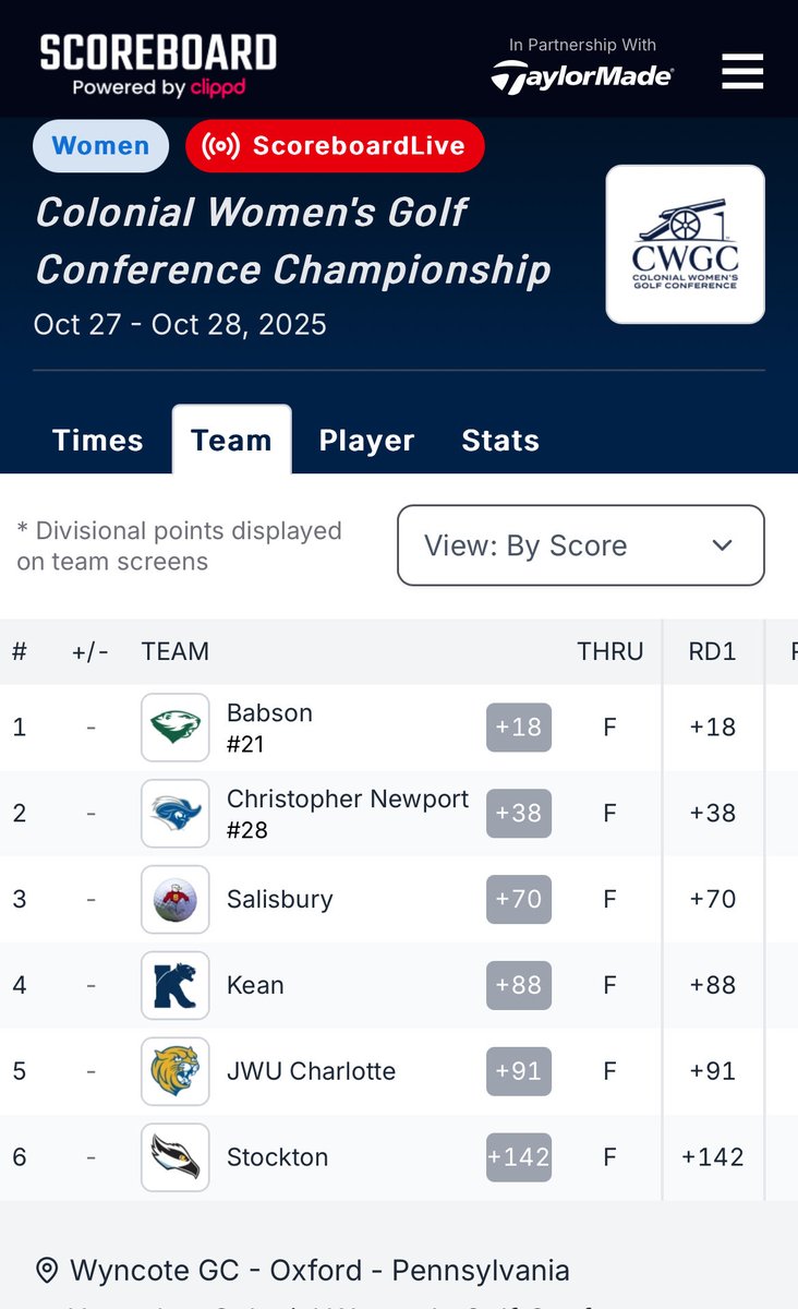ColonialWGC's tweet photo. 𝗧𝗘𝗔𝗠 𝗟𝗘𝗔𝗗𝗘𝗥𝗕𝗢𝗔𝗥𝗗 | 𝗥𝗢𝗨𝗡𝗗 𝟭

📍 Wyncote GC - Oxford, PA
⛳️ https://t.co/aEtaLadzup…

#D3golf // #NCAAD3 https://t.co/HzWvyEIgBE