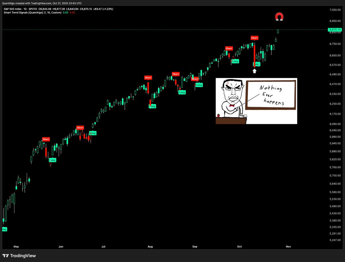 joinquantalgo's tweet image. JUST IN: 🇺🇸 S&P 500 closes above 6,800 for the first time in history (new ATH).
