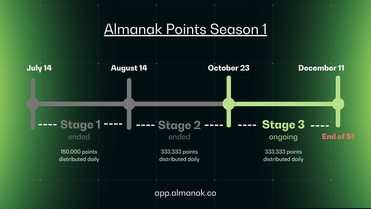 0xchainz's tweet photo. Almanak Points Season 1 Update

Points Season 1 has officially been updated with the latest information. Buckle up, because the biggest milestones are coming in hot this Q4!

@almanak accelerating full speed ahead into a fiery final quarter featuring:
• Almanak’s TGE
• The end of Points Season 1
Both arriving this quarter. 

Meanwhile, AI Swarm development is leveling up fast. The Swarm will soon open to the broader public this quarter, unlocking a new frontier for human + AI collaboration. 🤖

For those tracking the Points Season 1 progression, here’s a quick timeline recap:
• Stage 1 ended July 14 (150,000 points distributed daily)
• Stage 2 ended August 14 (333,333 points/day)
• Stage 3 has been ongoing since October 23 (333,333 points/day)

🗓️ Save the date:
📍 December 11 marks the official end of Points Season 1.
You still have time to climb the leaderboard and maximize your rewards!