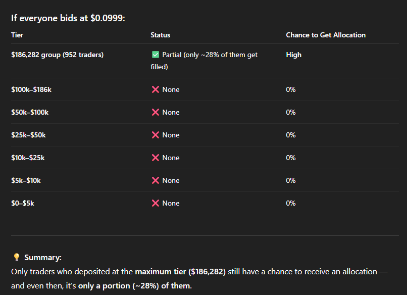 so, if participate <a href="/megaeth/"></a> $mega ICO with minimum bid amount, if we ignore wallet and social score, chance to get allocation is near impossible 😭