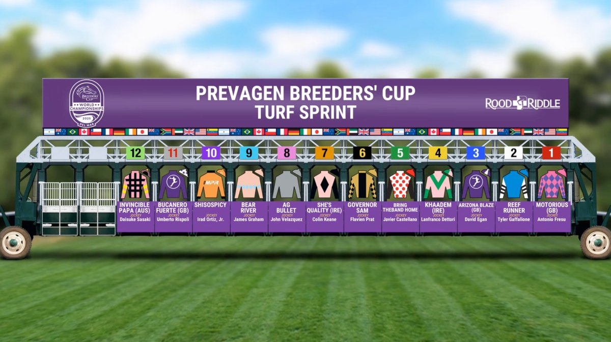 BreedersCup's tweet image. OFFICIAL: Post Positions for the $1 Million @Prevagen #BreedersCup Turf Sprint at @DelMarRacing. #BC25 @roodandriddle

ℹ️: thebc.ltd/49p87jZ