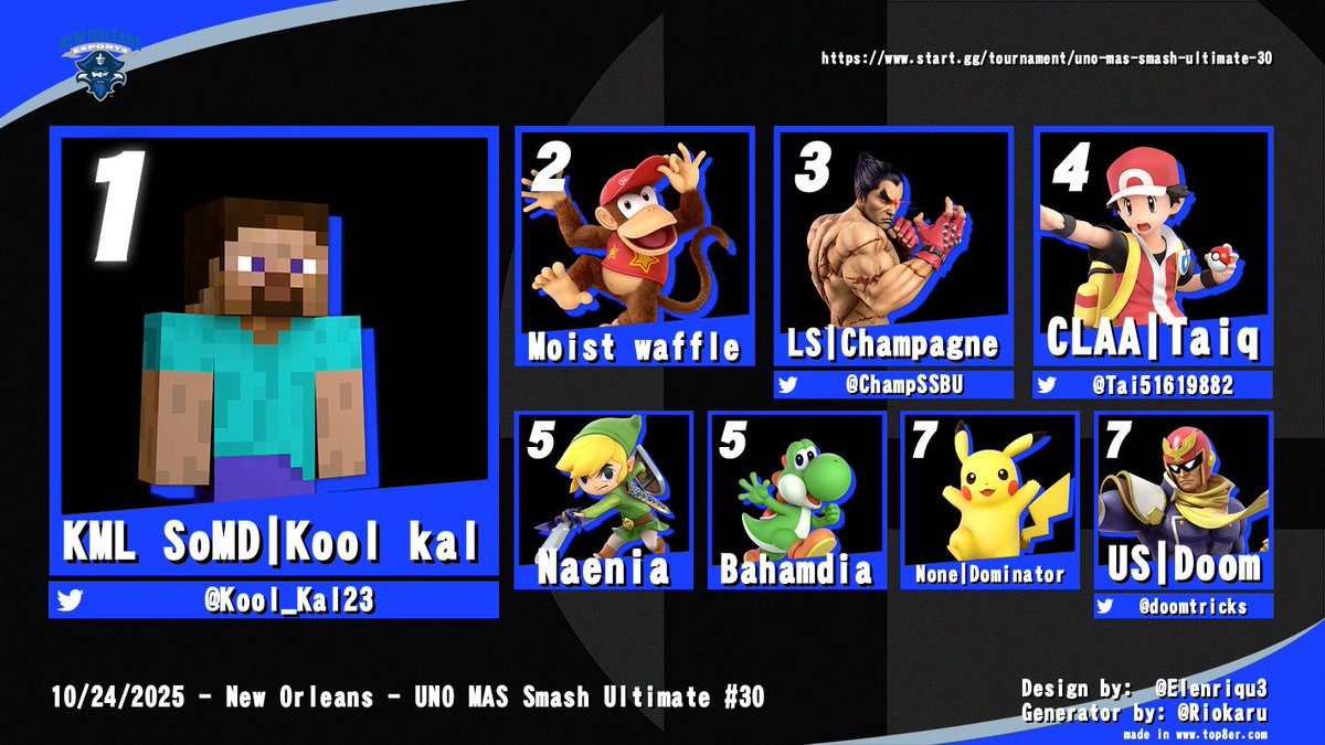 NOLAEsports's tweet image. UNO MAS Smash Ultimate #30 Top 8:

🥇 @Kool_Kal23
🥈 Moist waffle
🥉 @ChampSSBU 
4⃣ @Tai51619882 
5⃣ Naenia &amp;amp; Bahamdia
7⃣ Dominator &amp;amp; @doomtricks