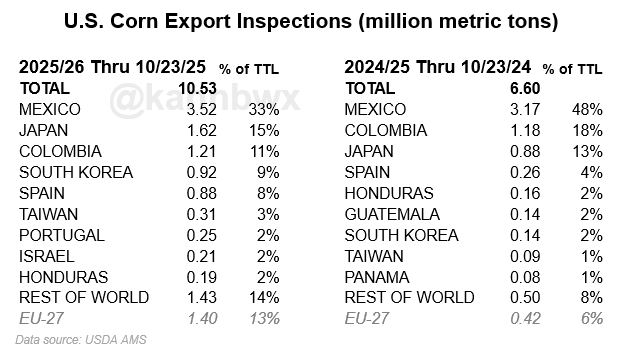 🇺🇸60% more U.S. corn has been inspected for export so far in 2025/26 versus the same period last year, and destinations are much more diverse. Mexico accounted for nearly half of all year-to-date corn inspections a year ago - now down to 1/3 despite a bigger volume.
