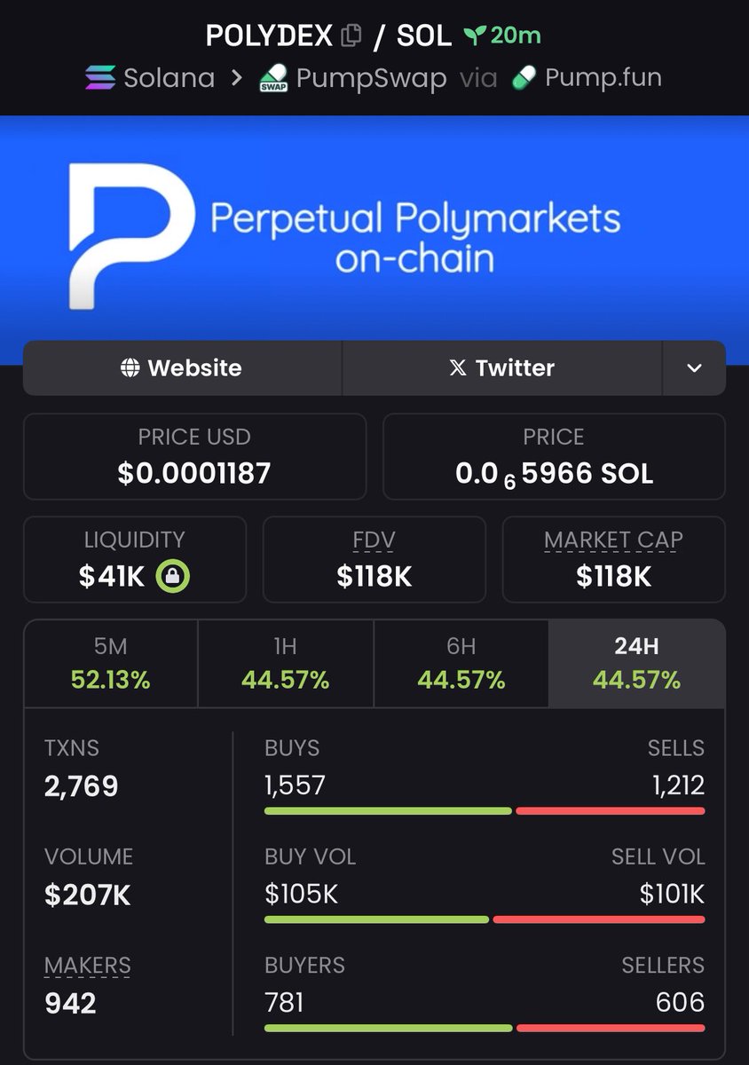 wizziyboy's tweet image. $POLYDEX just turned $39k into $118k — a smooth 5x climb 🚀
Steady growth, strong momentum, and it’s only just heating up 🔥
Another clean play from the Alpha TG 💰 #AlphaCalls #POLYDEX 

Ca:
3oyK5vTvzAMUEicnGQBbTmNZ3veKftxCC17BLorxpump