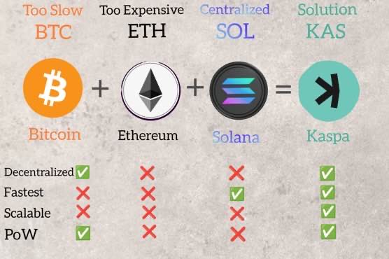 bySukie's tweet image. $BTC is too slow

$ETH has high gas fees &amp;amp; the foundation dumps millions 💰 on the regular 

$SOL memes are dope, but network gets congested &amp;amp; its inflationary 

$KAS solved the blockchain trilemma.

Kaspa can do everything your favourite chain does, but better. Satoshi style.