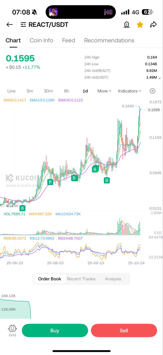700% gain from the lowest entry, but I haven't sold yet. And you? 

$REACT will change web3 forever.