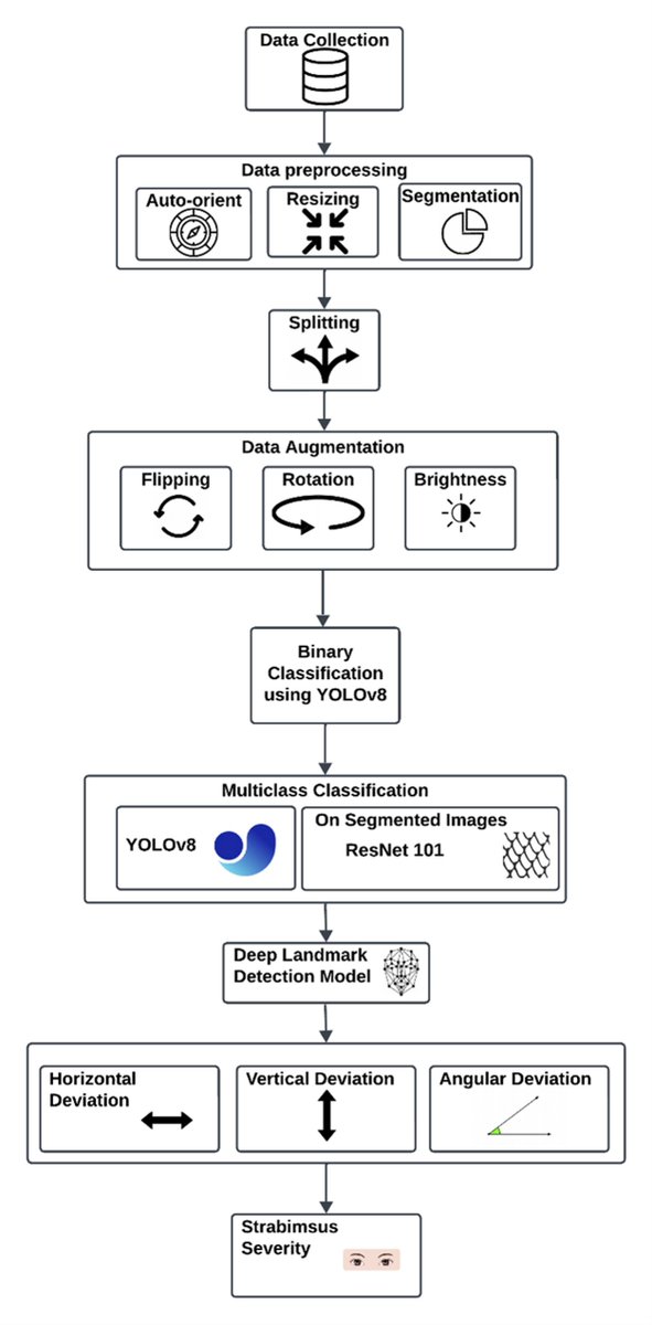 WSPOS's tweet image. StrabNet-CQ: an integrated deep learning framework for automated strabismus classification and quantification using ocular landmark detection. Open access, BMC Ophthalmology, October 2025.
bmcophthalmol.biomedcentral.com/articles/10.11…