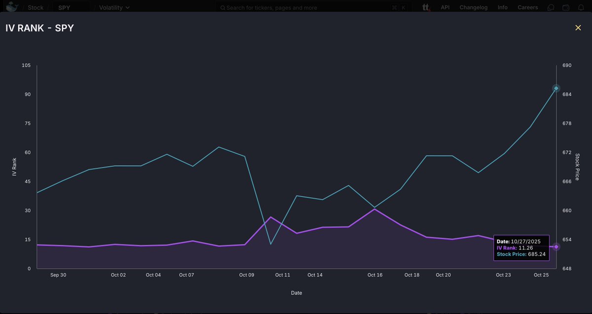 $SPY IV Rank — Risk On 🚨

A 3 Minute Read: 

How to actually use IV Rank; I’ve taught this all year — every asset has its own relationship with IV Rank.

Some move in unison— IV Rank goes up, price goes up. Others move inverse — IV Rank goes up, price comes down.

SPY has an