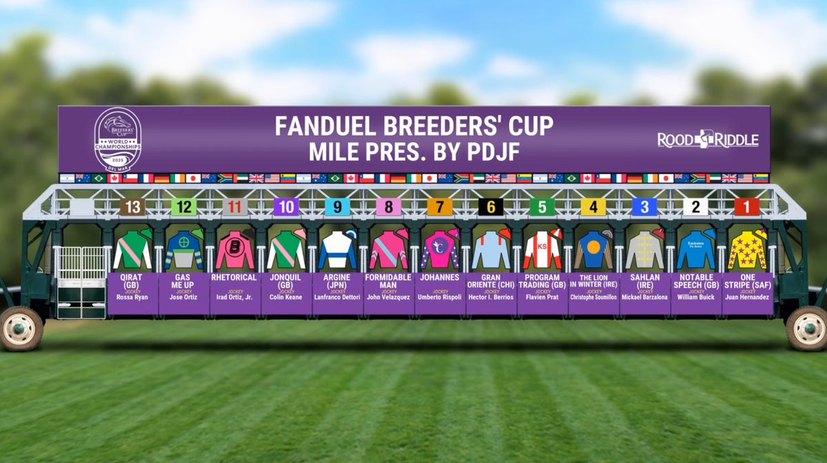 BreedersCup's tweet image. OFFICIAL: Post Positions for the $2 Million @FanDuel #BreedersCup Mile presented by @PDJFund at @delmarracing. #BC25 @roodandriddle

ℹ️: thebc.ltd/43vnBPE