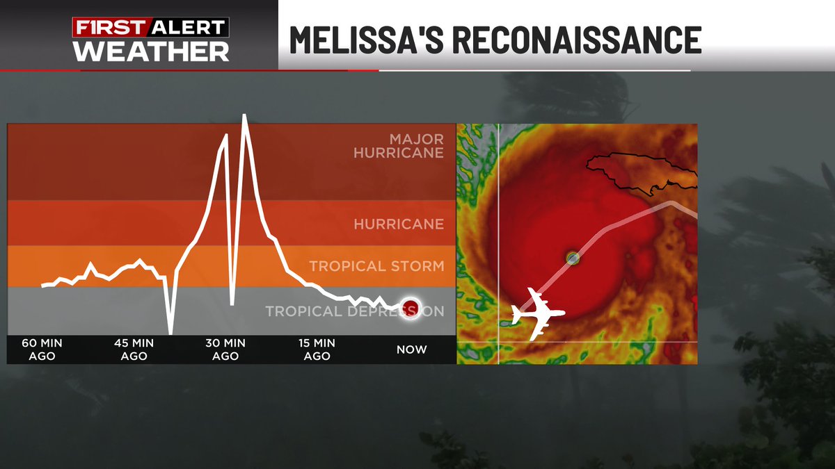 #HurricaneHunters find possible 188mph surface wind in the eyewall of #Melissa 👀 When I made the graphic, I set the top end at 175, so this is literally off my chart