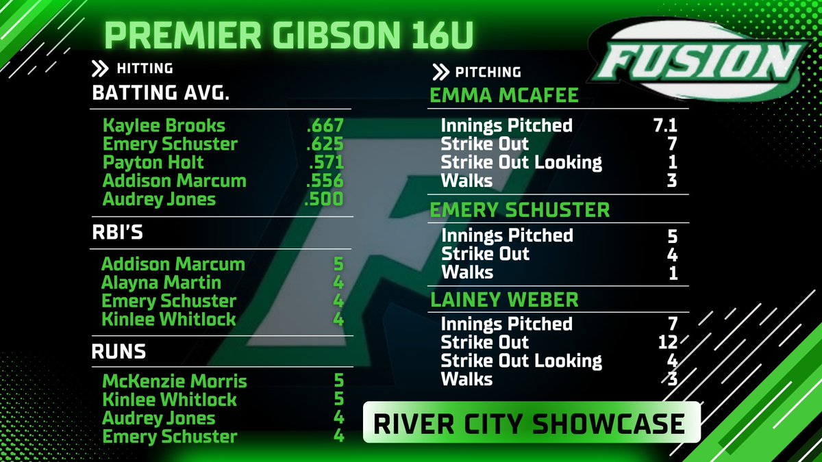 Another solid weekend for our girls <a href="/PrepSoftball/">Prep Softball 🥎</a> River City Showcase!