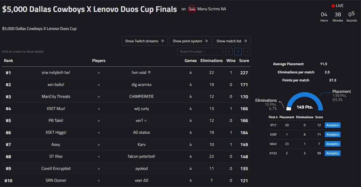 7th in Dallas Cowboys Cup ($450) <a href="/Aoxyfn/">Aoxy</a> thanks for hosting @ManuA12TV