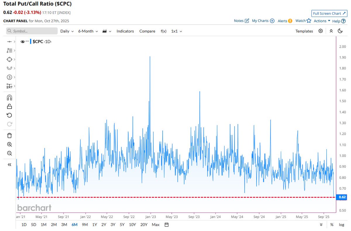 Barchart's tweet image. Total Put/Call Ratio falls to its lowest level since 2020 🚨 Bulls are going for it 🐂🤑
