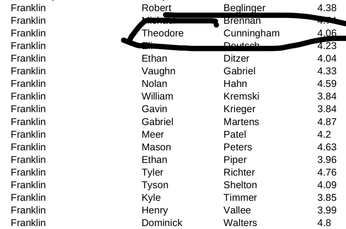 Honored to have earned Academic All-State honors with a great group of teammates!
<a href="/saberfootball_/">Franklin Football</a> <a href="/MJ_NFLDraft/">Mark Johnson</a>