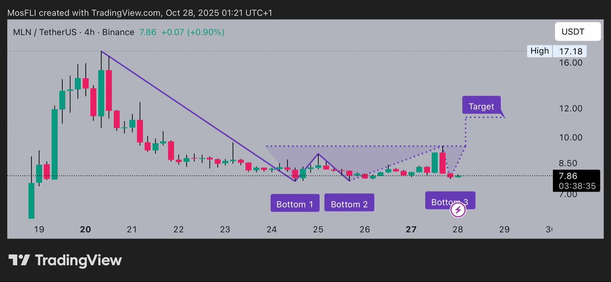 Golden1Team's tweet image. $MLN is forming a triple bottom pattern 📊 as @enzymefinance notes potential for a bullish reversal targeting $12. Currently trading at $7.86, watch for a breakout confirmation.
#MLN #MLNUSDT #trading #altcoins #neutral