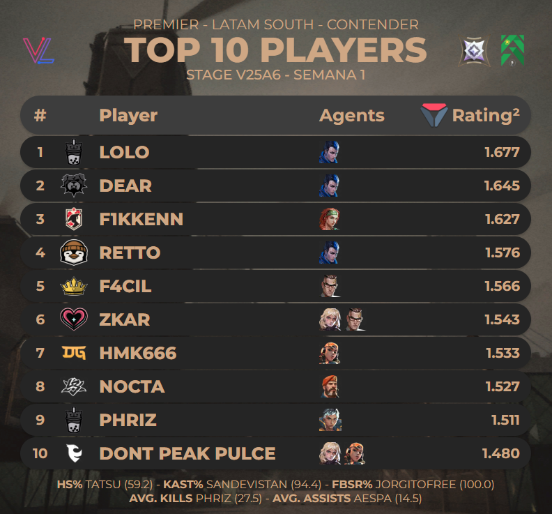 25Goner's tweet image. TOP 10 PLAYERS DE #PREMIER LAS CONTENDER - STAGE V25A6 - SEMANA 1

(via @valolytics_gg)