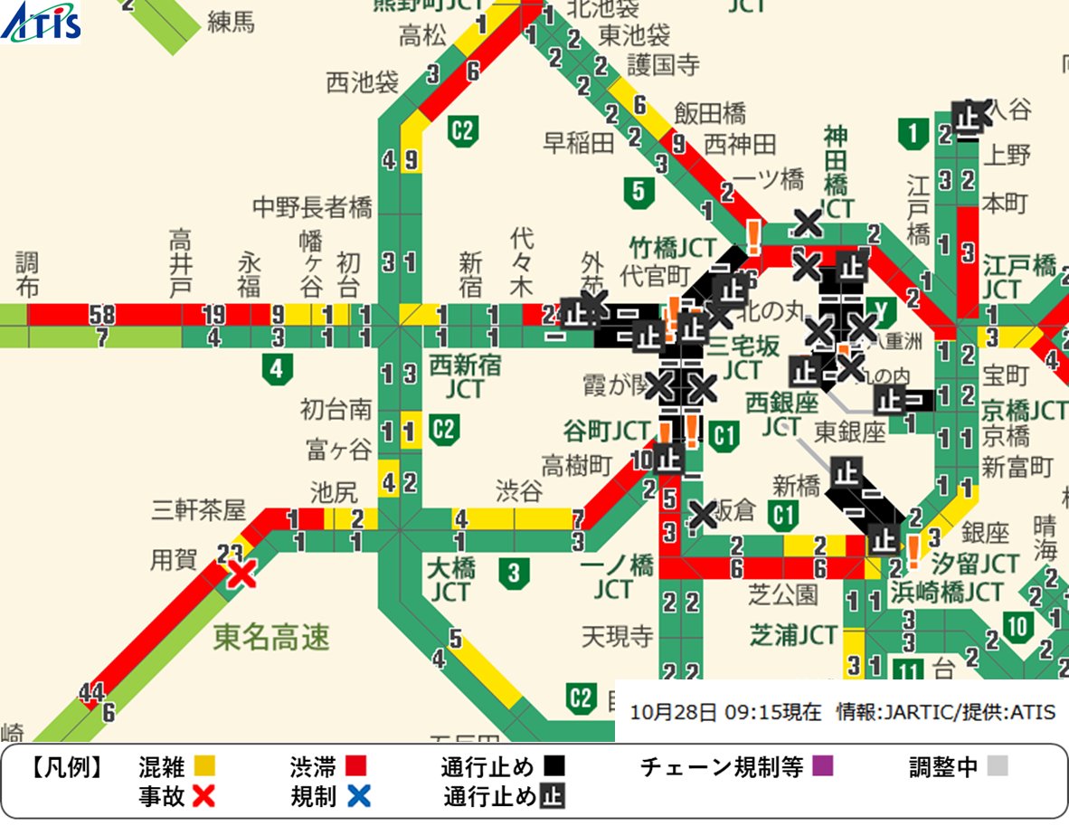 atis_service's tweet image. 2025年10月28日(金)09時15分現在の首都高速道路の状況です。外国要人来日に伴う交通規制が行われているようです。 #首都高 #通行止め #入口閉鎖 #渋滞 #所要時間 #ライブカメラ #ライブ映像
渋滞の通過時間がわかるアプリ方はこちら→ appatis.go.link/2ynC2…