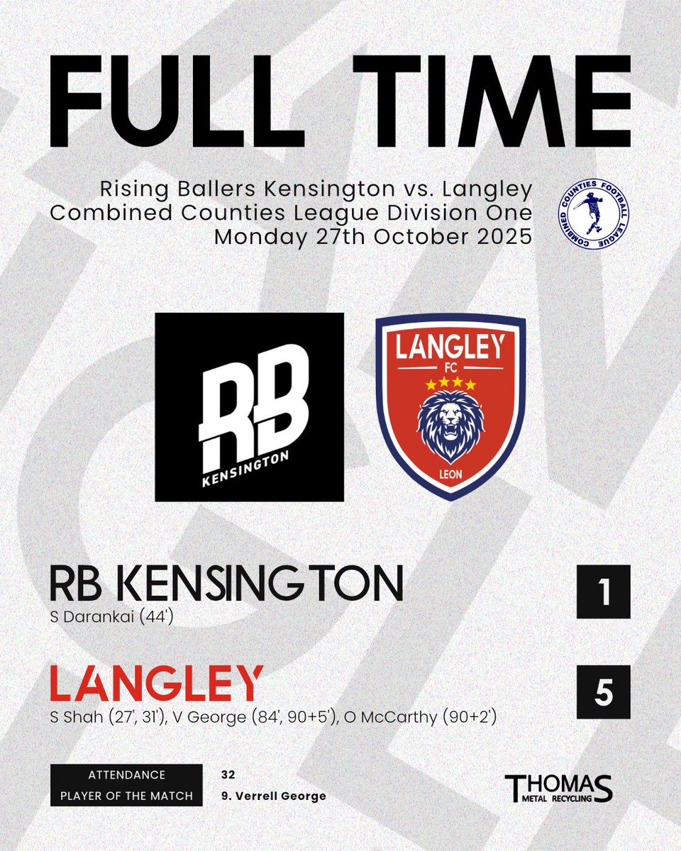 LangleyFC_'s tweet photo. 🚨FULL TIME!🚨

Rising Ballers Kensington 1-5 Langley FC

Langley Goalcorer(s): 
S Shah (27', 31'), V George (84', 90+5'), O McCarthy (90+2') 

Player of the Match:
9. Verrell George

Good luck, Rising Ballers Kensington, with the rest of the season! 

#UTMM @ComCoFL https://t.co/eOMSqG19af