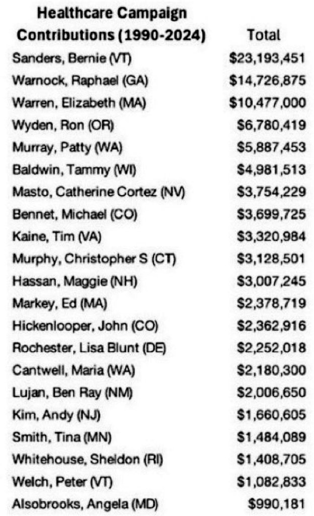 <a href="/PattyMurray/">Senator Patty Murray</a> Omg, how many times does that lie have to be debunked? How desperate are you, Pat? While you're here, let's talk about how many <a href="/TheDemocrats/">Democrats</a> are owned by Big Pharma. It seems you're pretty high up on the list. 5th place. Damn girl, almost 6 million dollars. You're raking it in,