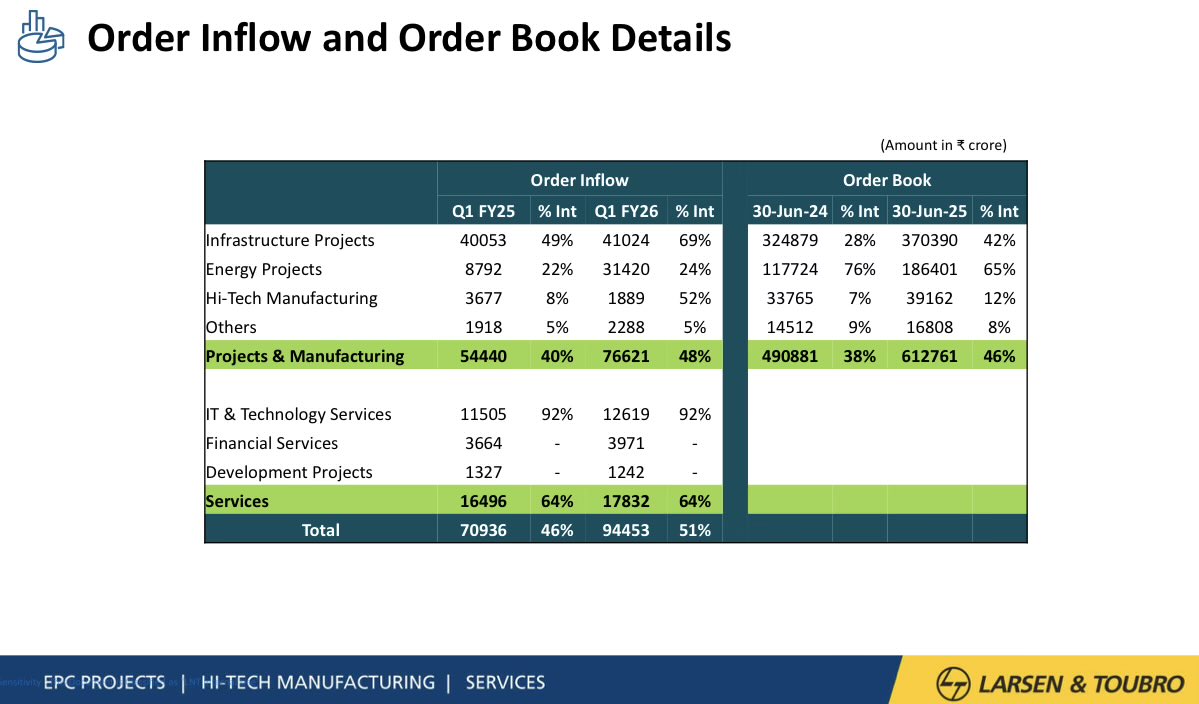 subi_sa's tweet photo. #Larsen #LT
1690๐3966 ๐
๐ on 4000 closing
Above 4000, clear sky
Keep ๐๏ธ on Order Book for Q2
MT to LT
#DYOR #Investing
#Infra #Energy #Services
#ReRatingCandidate https://t.co/LbD0UbbQqi