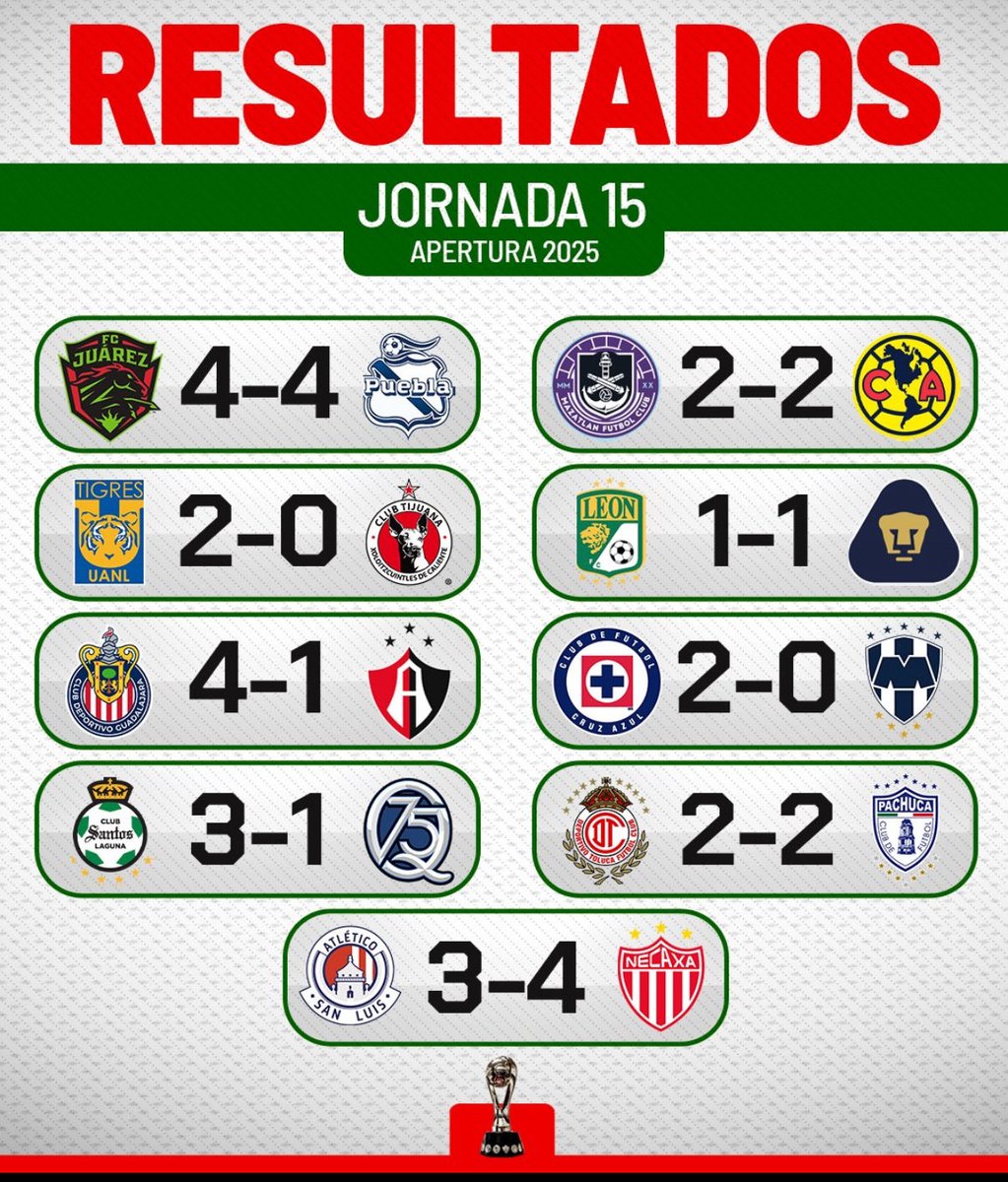 pcnoticiastv's tweet photo. ¡Clausura la J15 en la #LigaMX! 🚨
Toluca sigue líder, pero Tigres y Cruz Azul lo acechan. 💥
Chivas goleó en el Clásico Tapatío y se mete a zona directa. 🔥
¿Cómo quedó tu equipo? 👇
Resultados y Tabla de Posiciones COMPLETAS aquí: [Link a la nota de tu medio] #Apertura2025 https://t.co/aY1avhDfl5