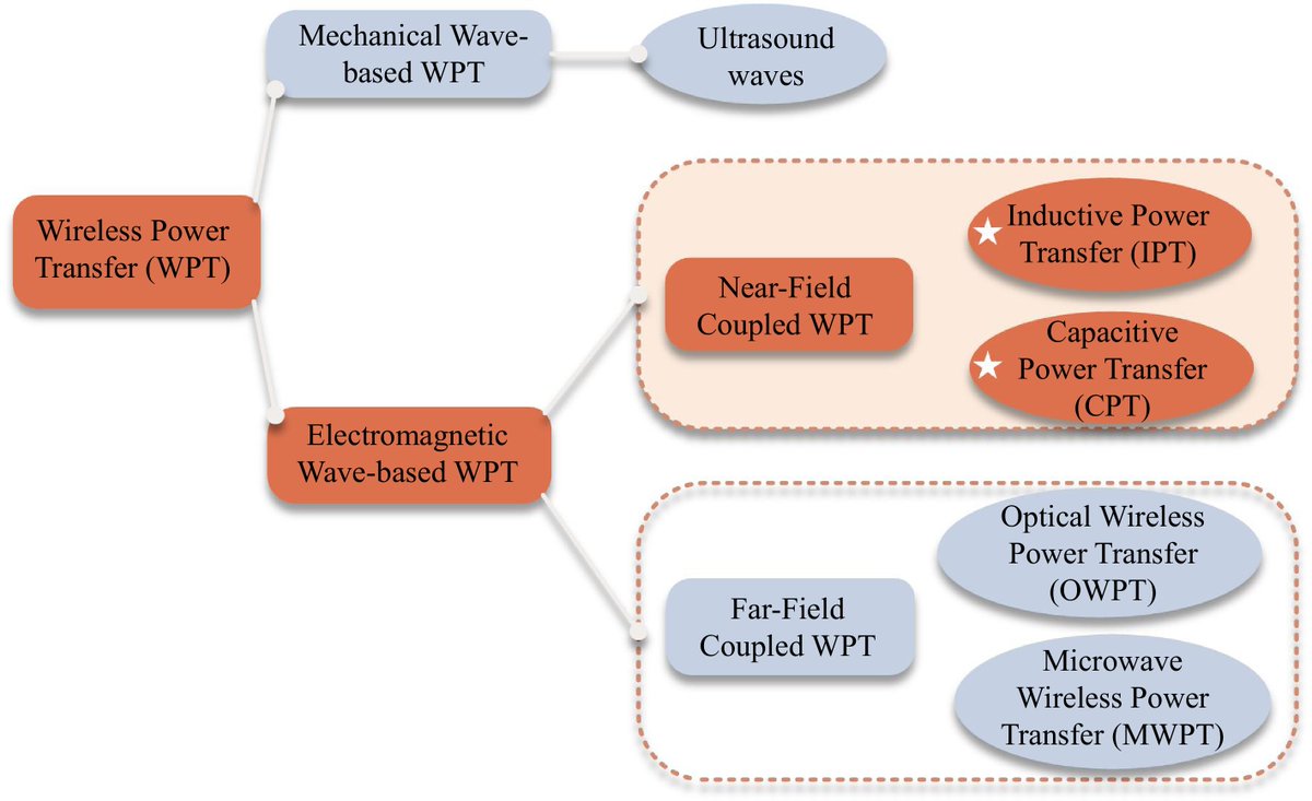 Wirespt's tweet image. #WPT
🔋IPT, CPT, and HWPT structural configurations, system transmission characteristics, work principles, and key influencing factors were analyzed.🔥 @MaximumAcademic #WirelessPowerTransfer #InductivePowerTransfer
Details: maxapress.com/article/doi/10…