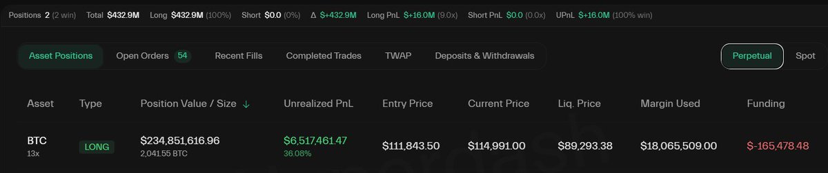 Iam5ft7's tweet photo. WHALE WITH 100% WIN RATE JUST INCREASED HIS #BITCOIN LONG POSITION TO $235,000,000 

HE KNOWS WHAT’S COMING 🚀

#Ethereum #ratecut #FederalReserve https://t.co/dxWkAhJeRt