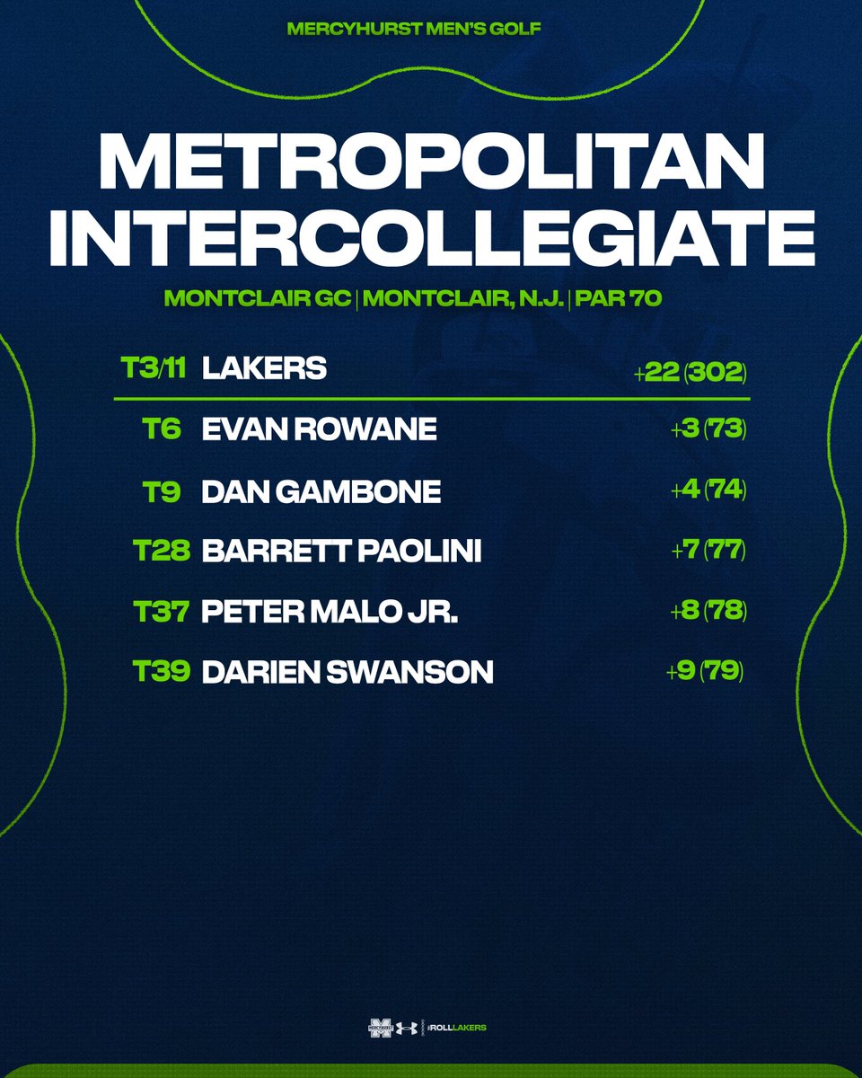 Solid performances in the first round of the Metropolitan Intercollegiate!

#RollLakers☘️