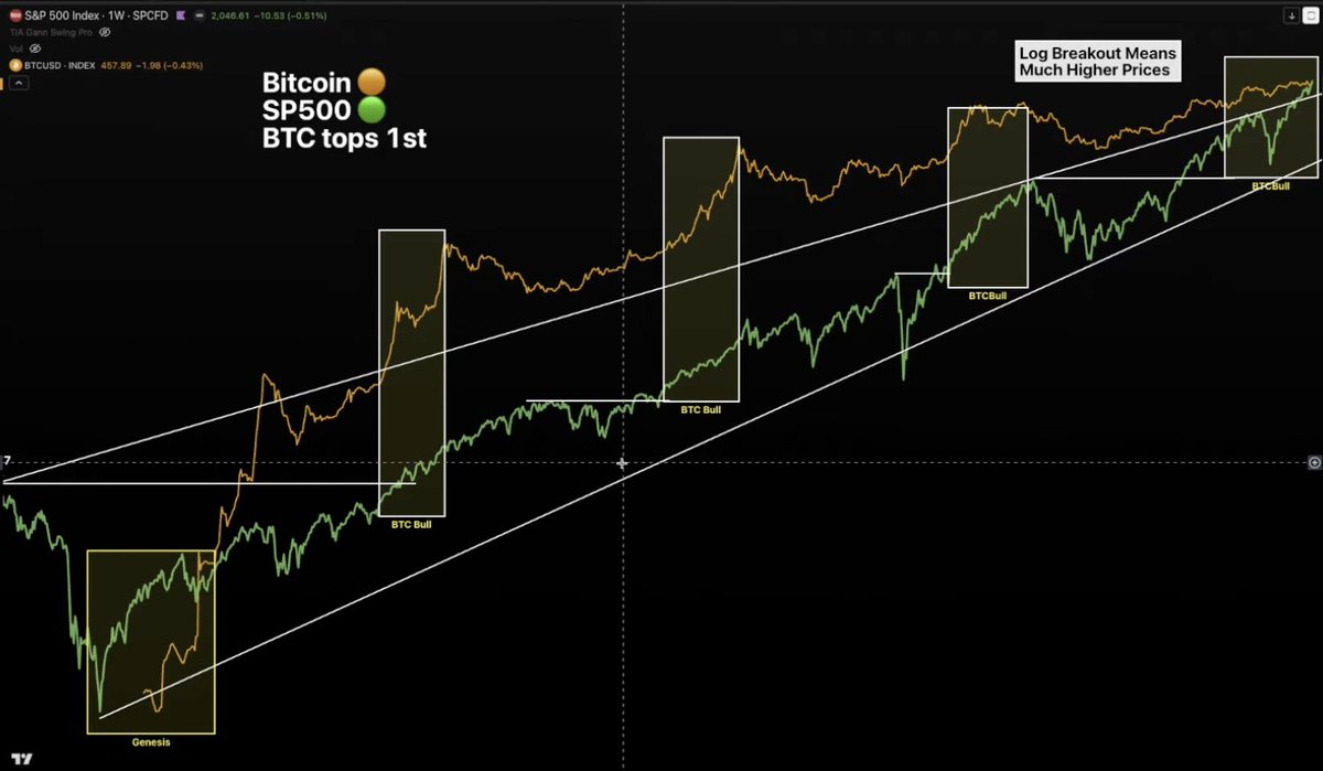 BTC Bitcoin is lagging major Tradfi markets near the end of the cycle