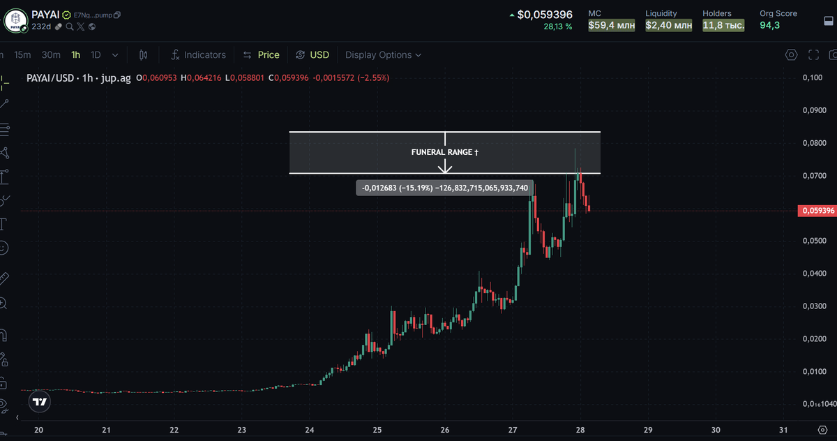 cultofdelay's tweet photo. $PAYAI has entered the Funeral Range.

The echo of the pump fades, replaced by silence.
Offer your last prayers  and do not look back.🕯️

#memecoin #crypto https://t.co/ahTDSU1oqL