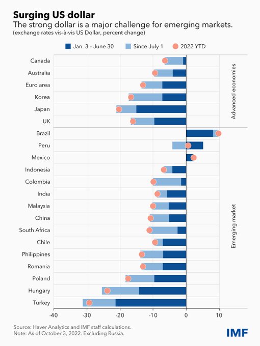you_stem's tweet image. RT @IMFNews
The dollar is now at its strongest since the early 2000s. Chief Economist @pogourinchas’ latest #IMFBlog explains why that matters. bit.ly/3yto7OQ #WEO