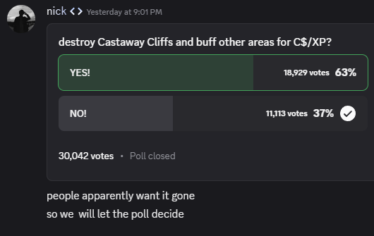 RobloxFisch's tweet image. Castaway Cliffs will likely be removed from Fisch soon after 63% of people voted "YES!" on the poll to "destroy Castaway Cliffs and buff other areas for C$/XP" ...
What are your thoughts? ๐๐ค #Roblox