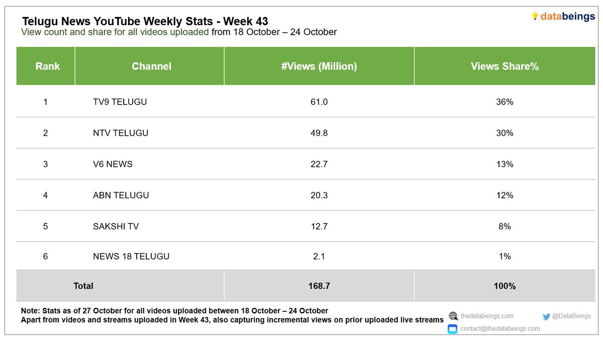 𝗧𝗲𝗹𝘂𝗴𝘂 𝗡𝗲𝘄𝘀 𝗪𝗲𝗲𝗸𝗹𝘆 𝗩𝗶𝗲𝘄𝗲𝗿𝘀𝗵𝗶𝗽 - 𝗪𝗲𝗲𝗸 𝟰𝟯
<a href="/TV9Telugu/">TV9 Telugu</a> led with 36% share followed by @ntvtelugulive &amp; <a href="/V6News/">V6 News</a>