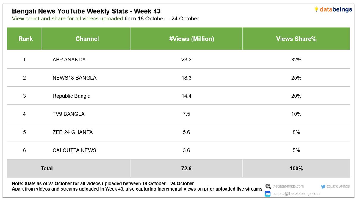 𝗕𝗲𝗻𝗴𝗮𝗹𝗶 𝗡𝗲𝘄𝘀 𝗪𝗲𝗲𝗸𝗹𝘆 𝗩𝗶𝗲𝘄𝗲𝗿𝘀𝗵𝗶𝗽 - 𝗪𝗲𝗲𝗸 𝟰𝟯
<a href="/abpanandatv/">ABP Ananda</a> led with 32% share followed by <a href="/News18Bengali/">News18 Bangla</a> &amp; <a href="/BanglaRepublic/">Republic Bangla</a>