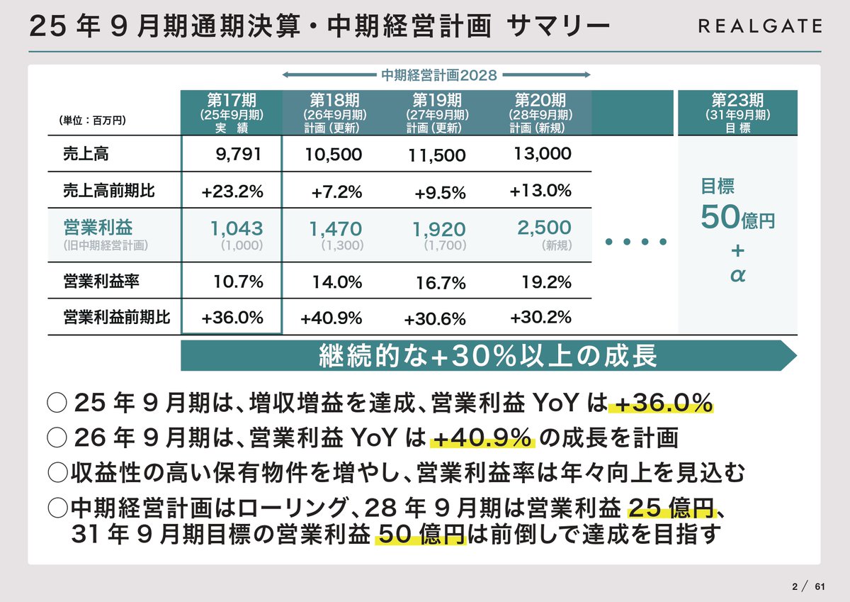 リアルゲイト[5532]の2025年9月期通期決算ならびに中期経営計画2028が