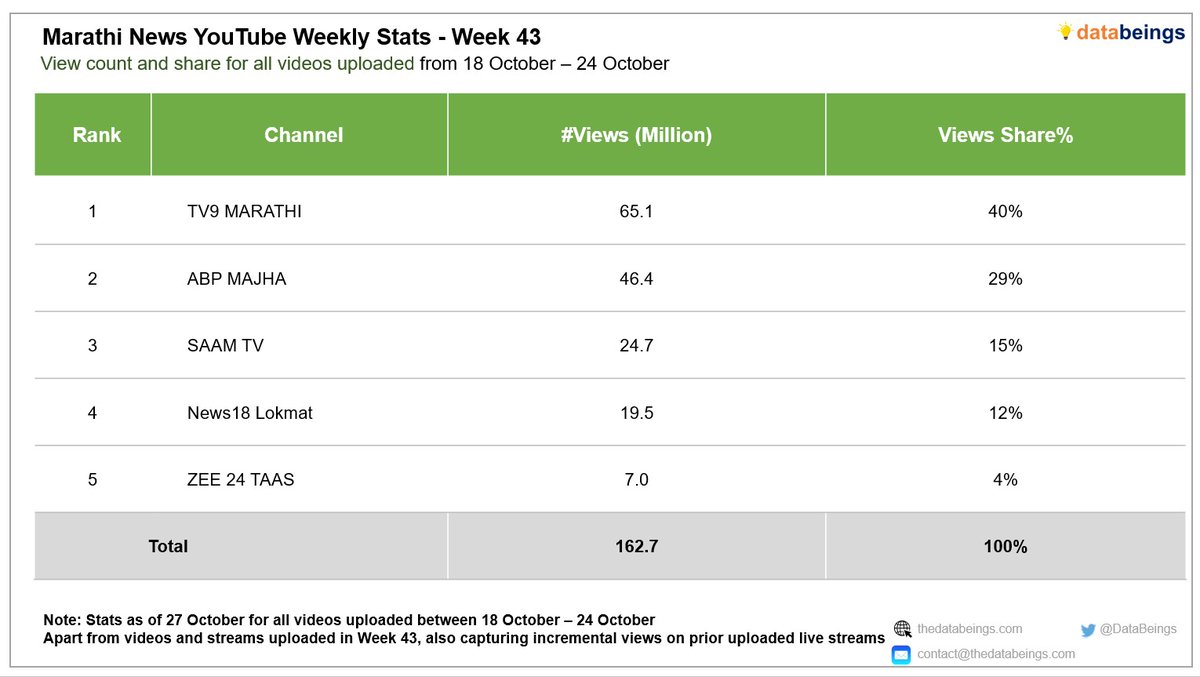 𝗠𝗮𝗿𝗮𝘁𝗵𝗶 𝗡𝗲𝘄𝘀 𝗪𝗲𝗲𝗸𝗹𝘆 𝗩𝗶𝗲𝘄𝗲𝗿𝘀𝗵𝗶𝗽 - 𝗪𝗲𝗲𝗸 𝟰𝟯
<a href="/TV9Marathi/">TV9 Marathi</a> led with 40% share followed by <a href="/abpmajhatv/">ABP माझा</a> &amp; @SaamTV