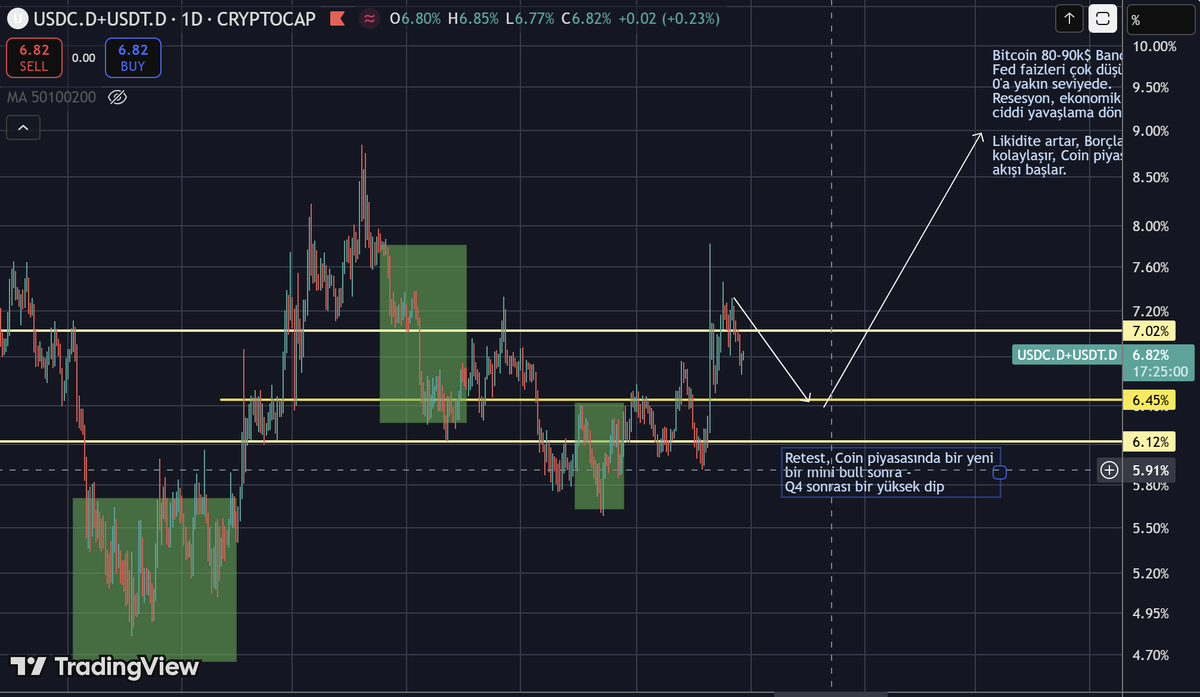 🟢Güncelleme
Kısa bir tatildeydim, düşüş olsa da büyük çöküş öncesi ralli geliyor, 2026'ya kadar mini ralli önümüzde.

ETH biriktirme zamanı 2026 Q1'de gelicek, şimdi değil.