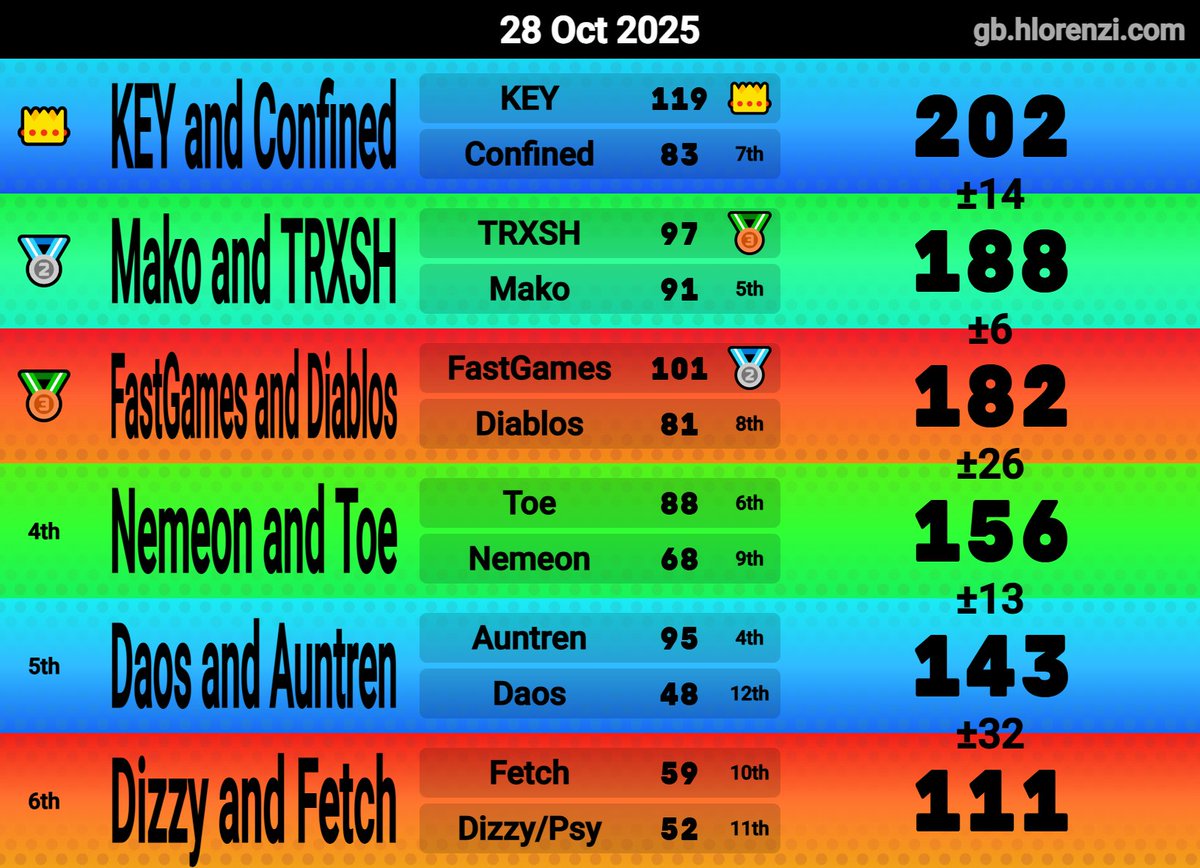 Played in First 2v2 Scrim that was ever held and ended up winning. I don't know why, but everyone was spamming items SO much it felt worse that World Match LOL.

#SonicRacingCrossWorlds #SonicracingCW #SRCW #ソニックレーシングCW
