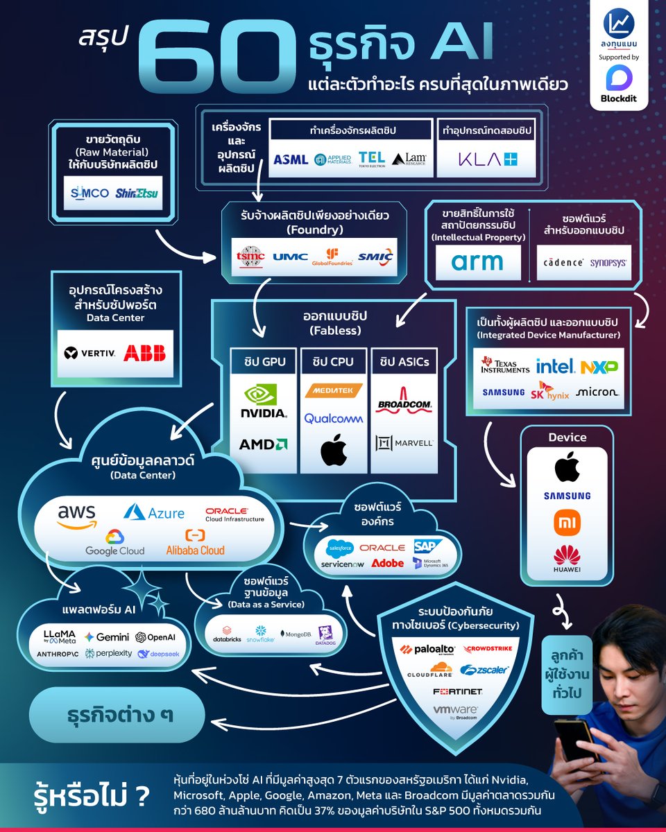 สรุป 60 หุ้น AI แต่ละตัวทำอะไร ครบที่สุดในภาพเดียว
#infographic
#ลงทุนแมน